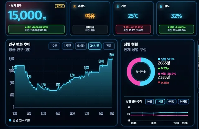 좌파들이 자꾸, 온라인 공작질로
올공에 사람이 줄어드는 것처럼 이야기하는데...
전일보다 2000명 더 모이고 있습니다.
올림픽공원에 위치한 휴