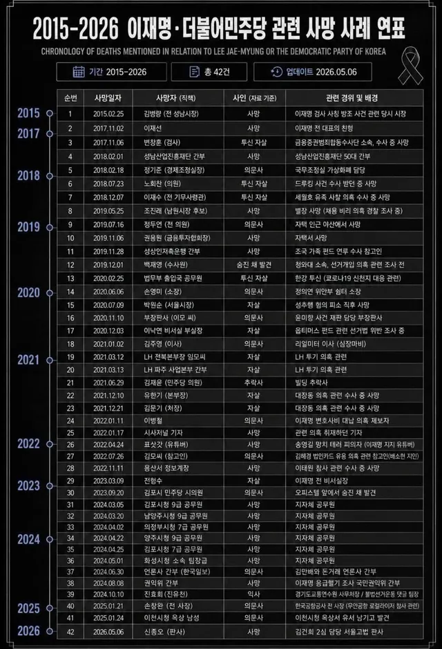 지금까지 얼마나 많은 희생들이 있었는지..
이 정부는 절대 정상적이지 않습니다.
많은 분들이 더 눈 뜨셨으면 좋겠습니다.